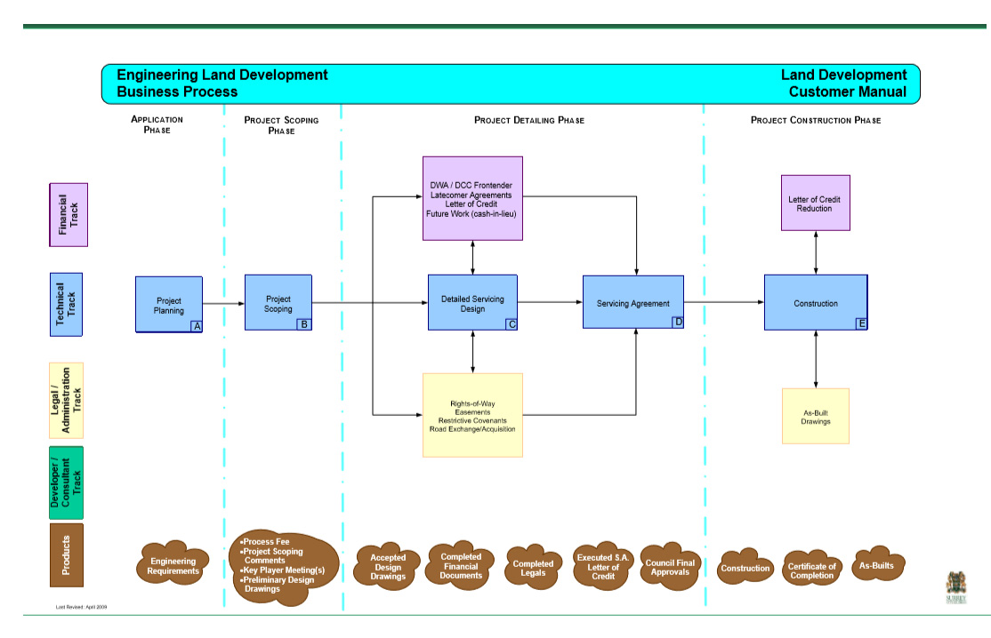 Typical Engineering Department Approval Process